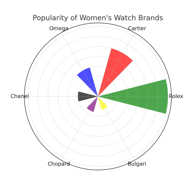 Popularity of Women's Watch Brands
